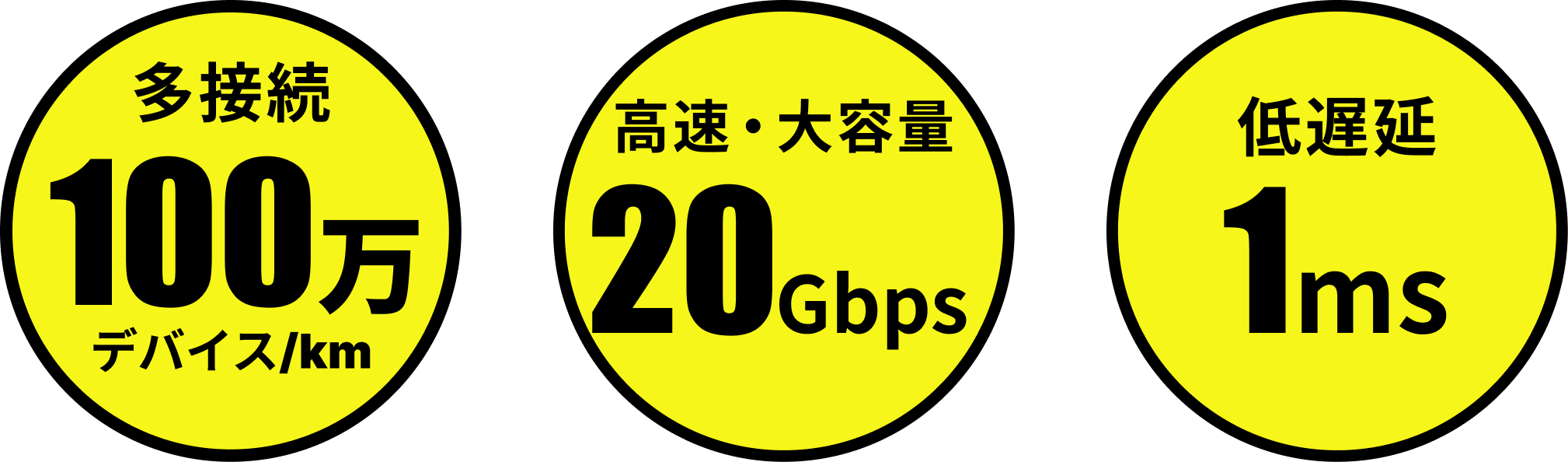 多接続：100万デバイス・km／高速・大容量：20Gbps／低遅延：1ms